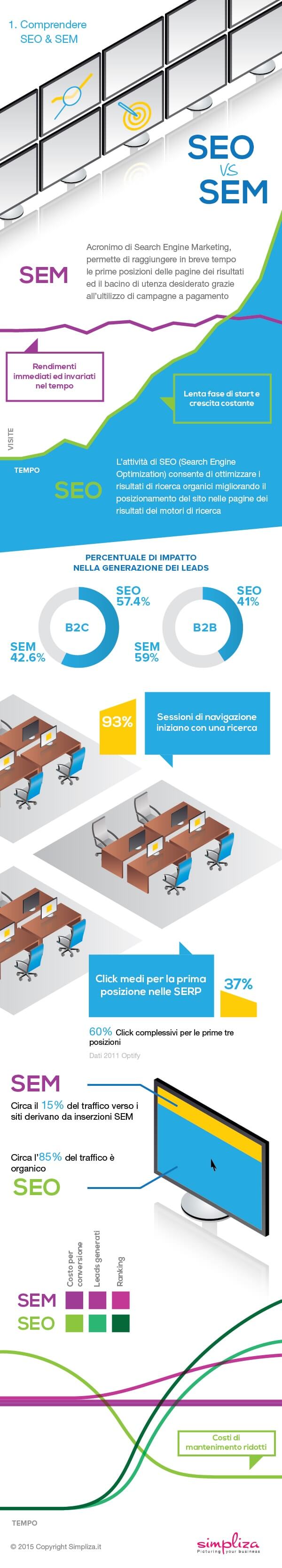 SEO vs SEM infografica, guida marketing