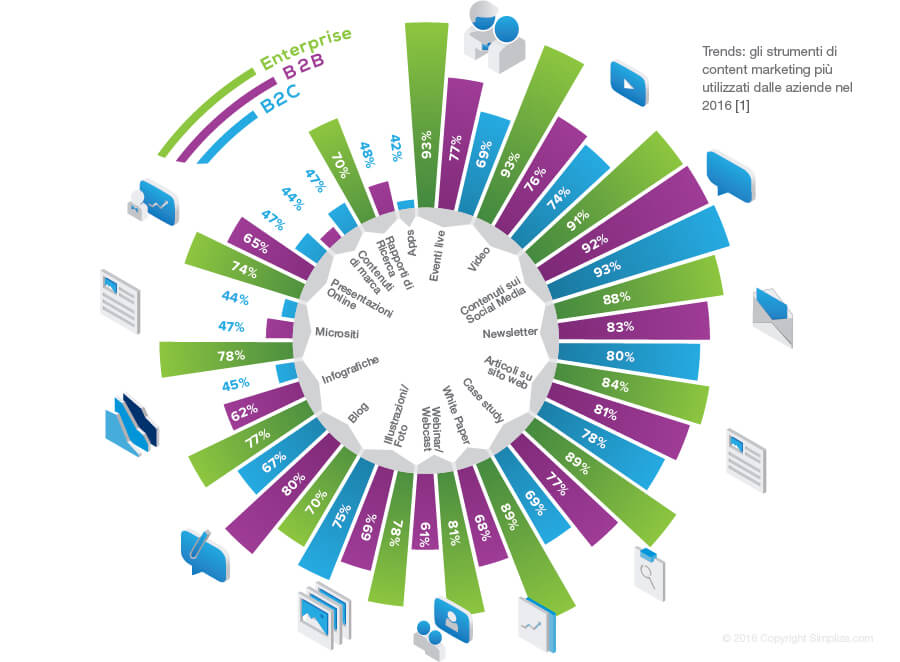 Content Marketing - B2B B2C Enterprise 2016 - Simpliza