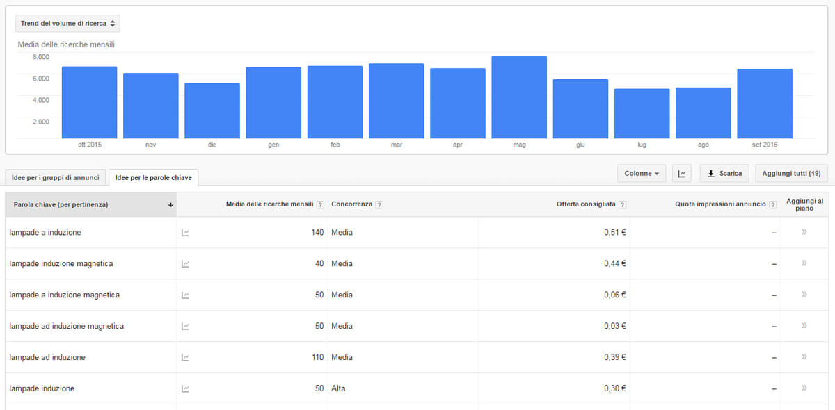 come spiare i competitors con google keyword planner - strumento di pianificazione delle parole chiave. ricerca per sito