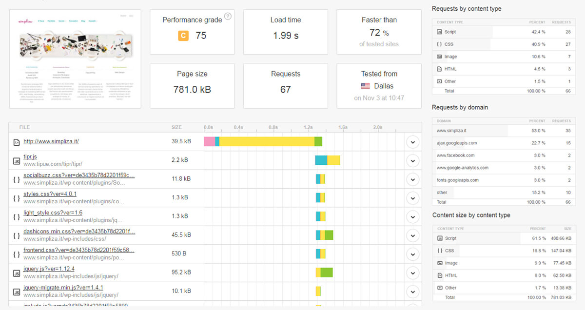 Pingdom website speed test permette di testare la velocità di caricamento di un sito web analizzando i file caricati per singola voce