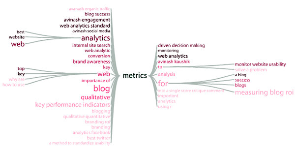 Esempio di alberatura delle keywords sul motore di ricerca Google